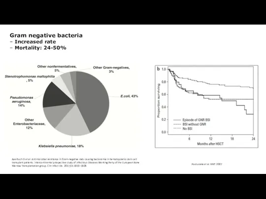 Averbuch D et al. Antimicrobial resistance in Gram-negative rods causing