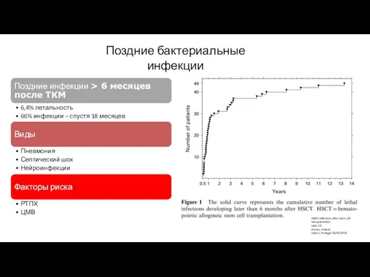 Поздние бактериальные инфекции EBMT Infections after stem cell transplantation Lidia Gil Poznan, Poland Lisbon, Portugal 20/03/2018