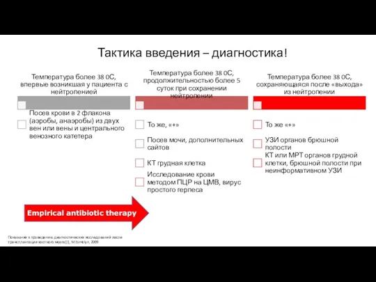 Тактика введения – диагностика! Показания к проведению диагностических исследований после