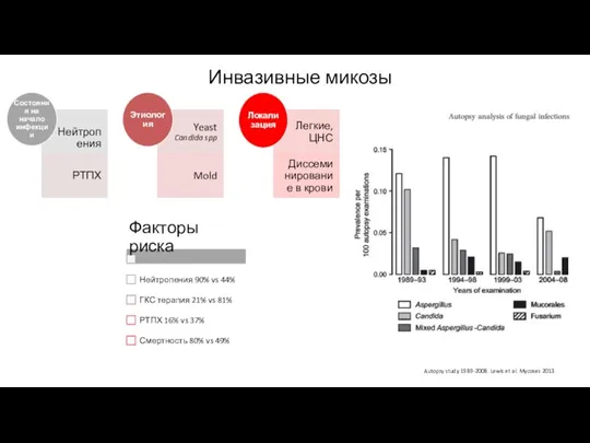 Инвазивные микозы Autopsy study 1989-2008. Lewis et al. Mycoses 2013