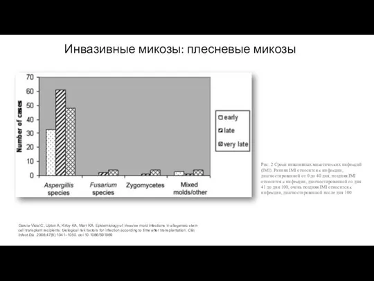 Рис. 2 Сроки инвазивных микотических инфекций (IMI). Ранняя IMI относится