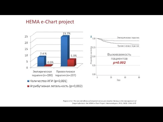 HEMA e-Chart project Pagano et al. The use and efficacy