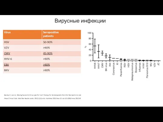 Вирусные инфекции Rooney C, Leen A. Moving Successful Virus-specific T-cell