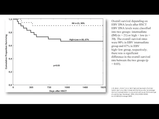 Overall survival depending on EBV DNA levels after HSCT EBV