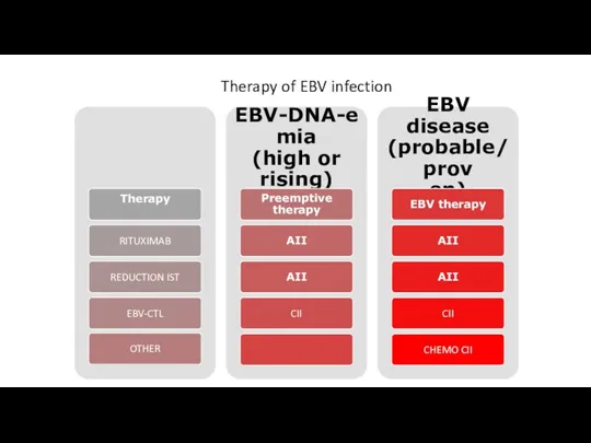 Therapy of EBV infection