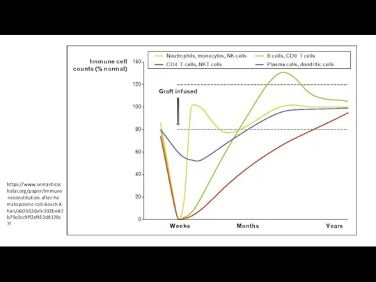 https://www.semanticscholar.org/paper/Immune-reconstitution-after-hematopoietic-cell-Bosch-Khan/a60b32dafe392be40b79c0cc9ff2d922d8328c7f