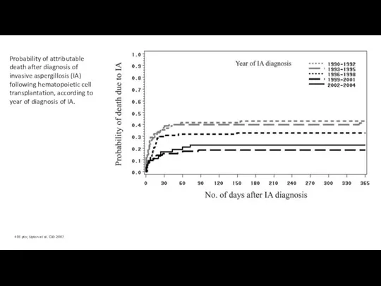 Probability of attributable death after diagnosis of invasive aspergillosis (IA)