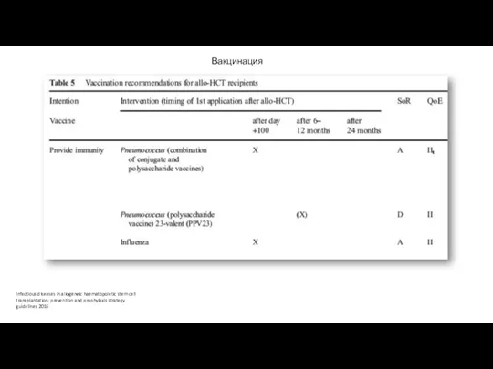 Вакцинация Infectious diseases in allogeneic haematopoietic stem cell transplantation: prevention and prophylaxis strategy guidelines 2016