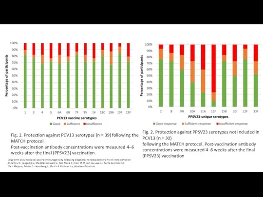 Fig. 1. Protection against PCV13 serotypes (n = 39) following