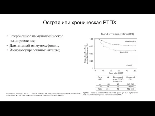 Острая или хроническая РТПХ Отсроченное иммунологическое выздоровление; Длительный иммунодефицит; Иммуносупрессивные