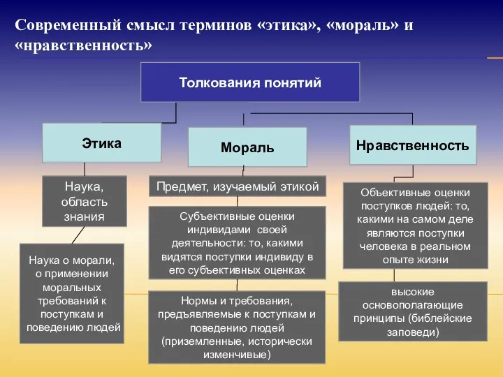 Современный смысл терминов «этика», «мораль» и «нравственность» Мораль Наука о