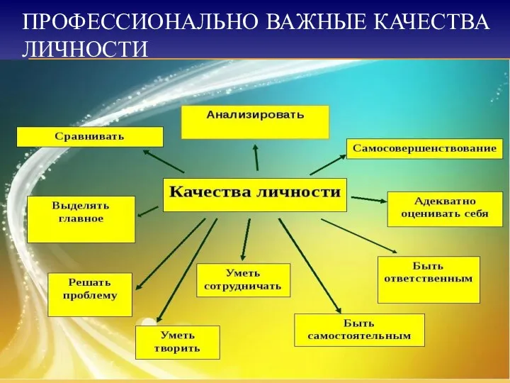 ПРОФЕССИОНАЛЬНО ВАЖНЫЕ КАЧЕСТВА ЛИЧНОСТИ