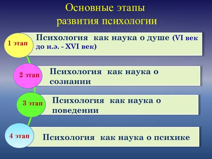 Основные этапы развития психологии 1 этап 2 этап 3 этап 4 этап