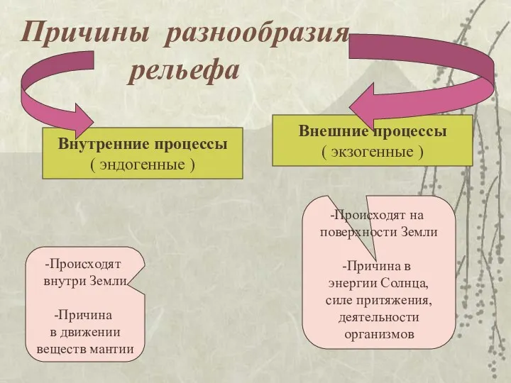 Причины разнообразия рельефа Внутренние процессы ( эндогенные ) Внешние процессы