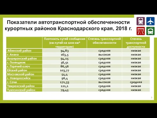 Показатели автотранспортной обеспеченности курортных районов Краснодарского края, 2018 г.