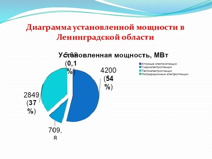 Диаграмма установленной мощности в Ленинградской области