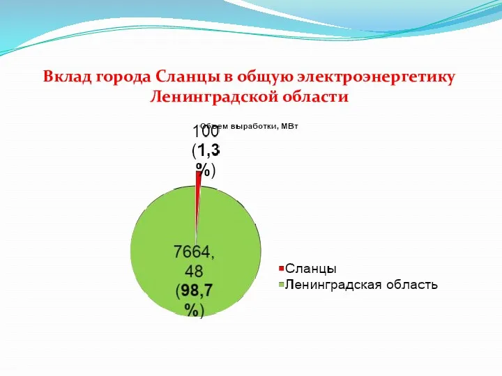 Вклад города Сланцы в общую электроэнергетику Ленинградской области