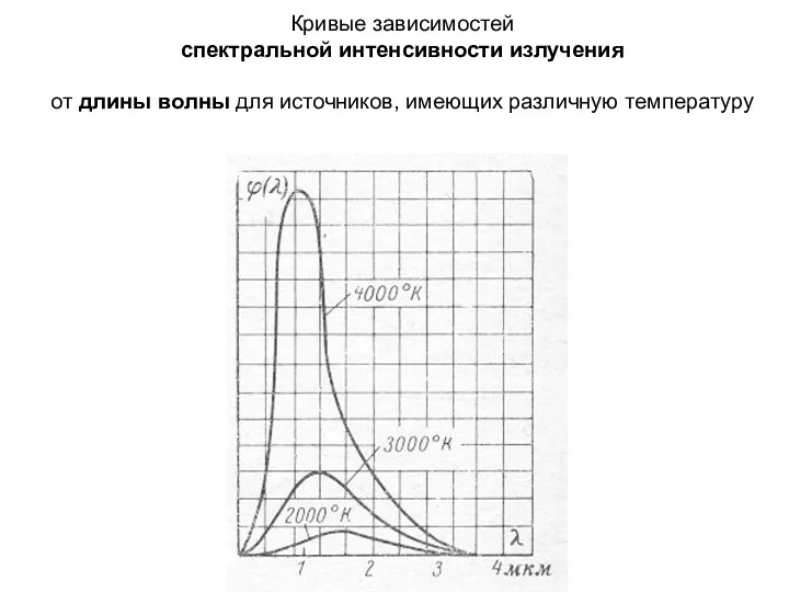 Кривые зависимостей спектральной интенсивности излучения от длины волны для источников, имеющих различную температуру