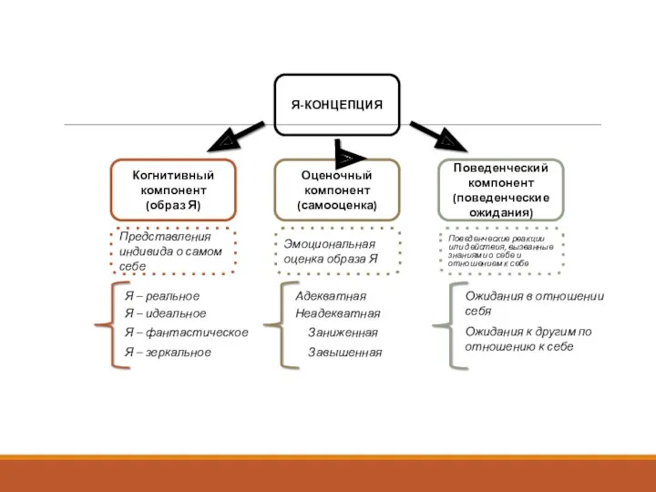 Я-КОНЦЕПЦИЯ Когнитивный компонент (образ Я) Оценочный компонент (самооценка) Поведенческий компонент