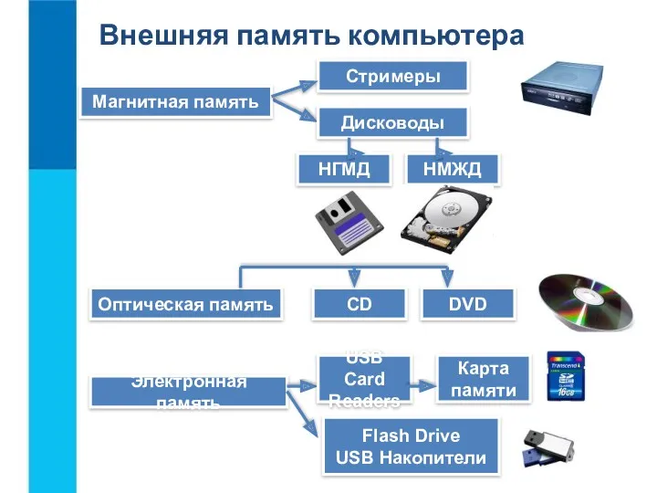 Магнитная память Стримеры Дисководы Электронная память НГМД НМЖД Оптическая память CD DVD USB