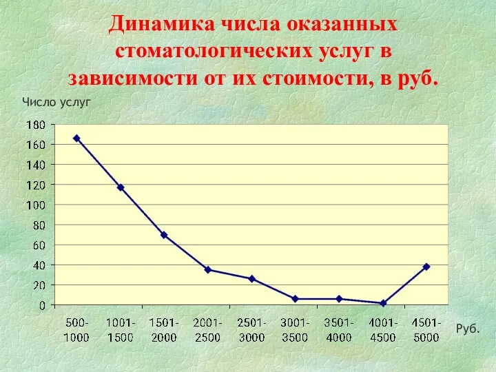 Динамика числа оказанных стоматологических услуг в зависимости от их стоимости, в руб. Руб. Число услуг