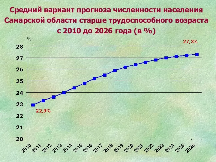 % Средний вариант прогноза численности населения Самарской области старше трудоспособного