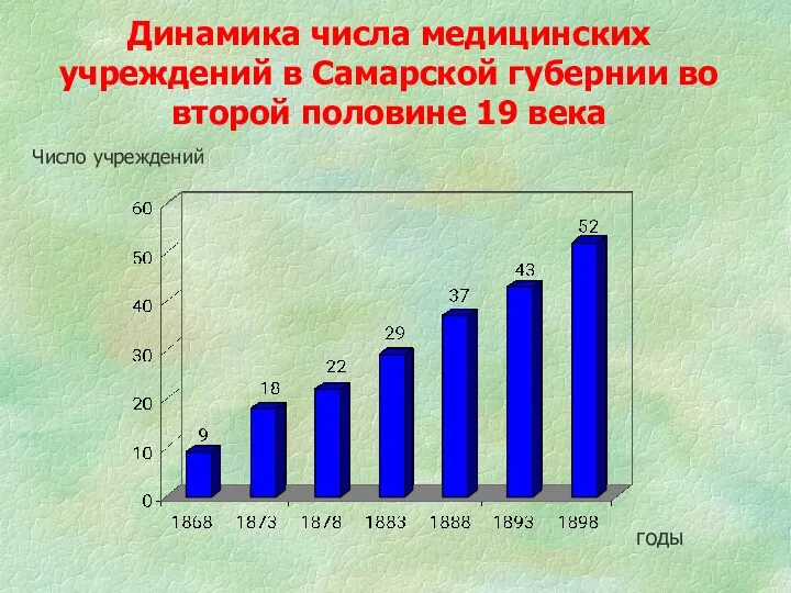 Динамика числа медицинских учреждений в Самарской губернии во второй половине 19 века годы Число учреждений