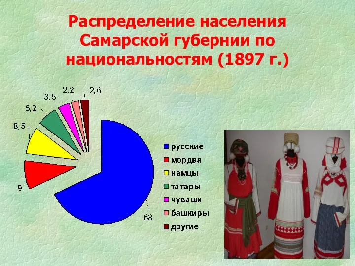 Распределение населения Самарской губернии по национальностям (1897 г.)