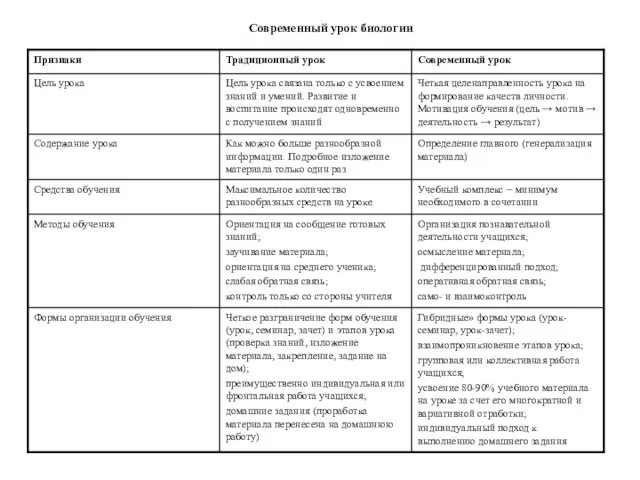 Современный урок биологии