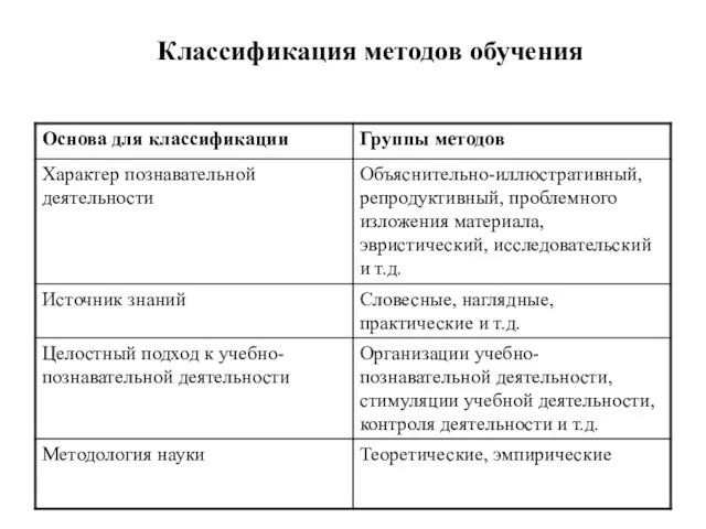 Классификация методов обучения