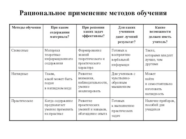 Рациональное применение методов обучения