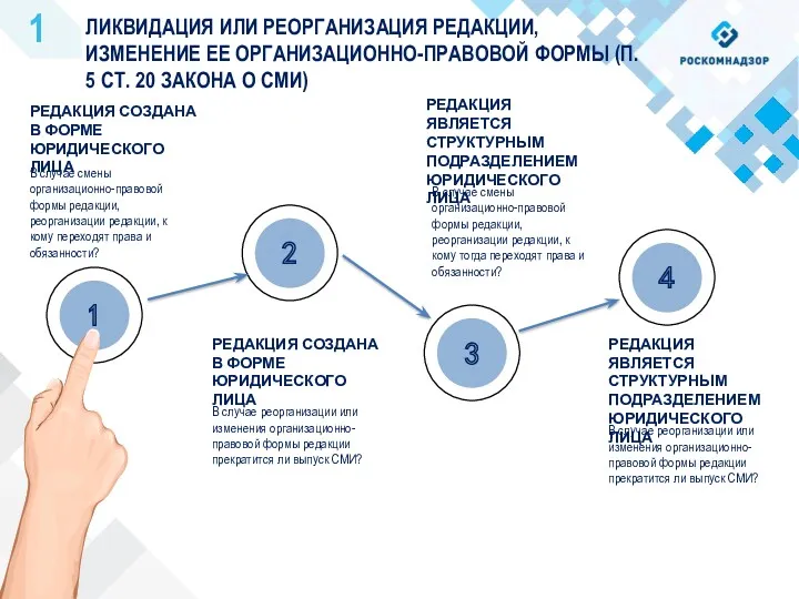 ЛИКВИДАЦИЯ ИЛИ РЕОРГАНИЗАЦИЯ РЕДАКЦИИ, ИЗМЕНЕНИЕ ЕЕ ОРГАНИЗАЦИОННО-ПРАВОВОЙ ФОРМЫ (П. 5