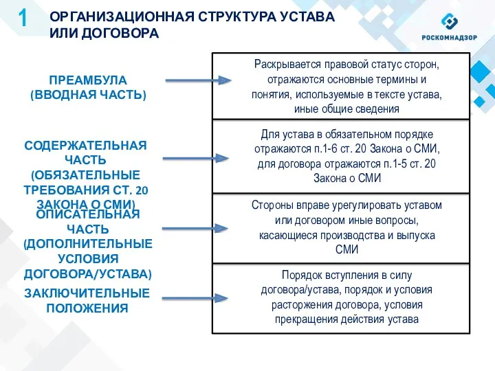 1 ОРГАНИЗАЦИОННАЯ СТРУКТУРА УСТАВА ИЛИ ДОГОВОРА ПРЕАМБУЛА (ВВОДНАЯ ЧАСТЬ) Раскрывается правовой статус сторон,