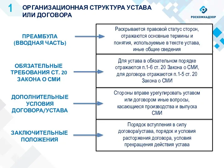 1 ОРГАНИЗАЦИОННАЯ СТРУКТУРА УСТАВА ИЛИ ДОГОВОРА ПРЕАМБУЛА (ВВОДНАЯ ЧАСТЬ) Раскрывается правовой статус сторон,