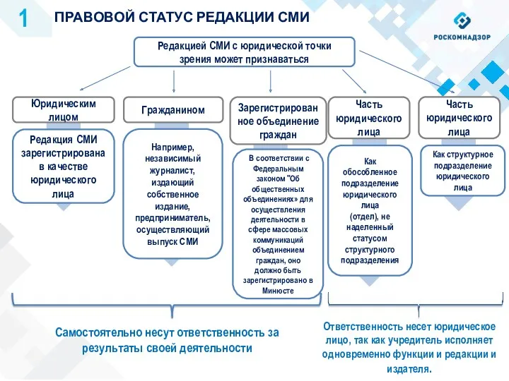 ПРАВОВОЙ СТАТУС РЕДАКЦИИ СМИ 1 Редакцией СМИ с юридической точки