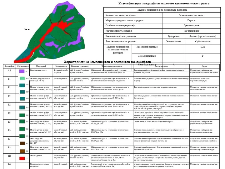 Классификация ландшафтов высокого таксономического ранга Характеристика компонентов и элементов ландшафтов