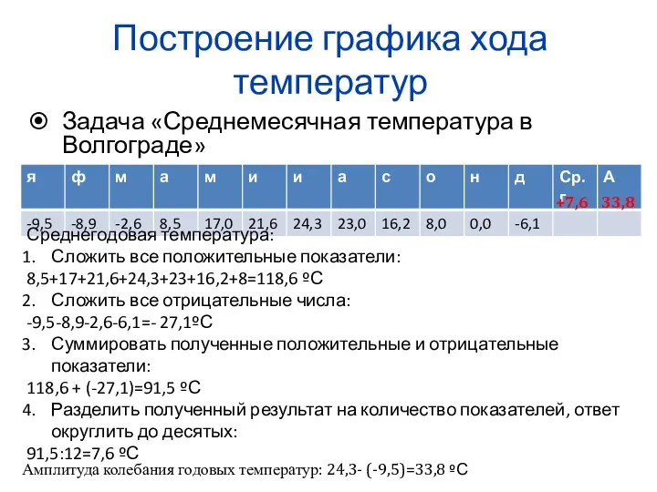Построение графика хода температур Задача «Среднемесячная температура в Волгограде» Среднегодовая