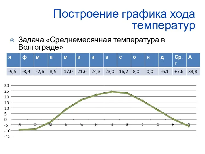 Построение графика хода температур Задача «Среднемесячная температура в Волгограде»