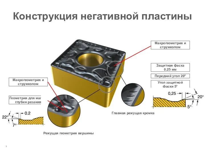 Конструкция негативной пластины Макрогеометрия и стружколом Геометрия для малых глубин