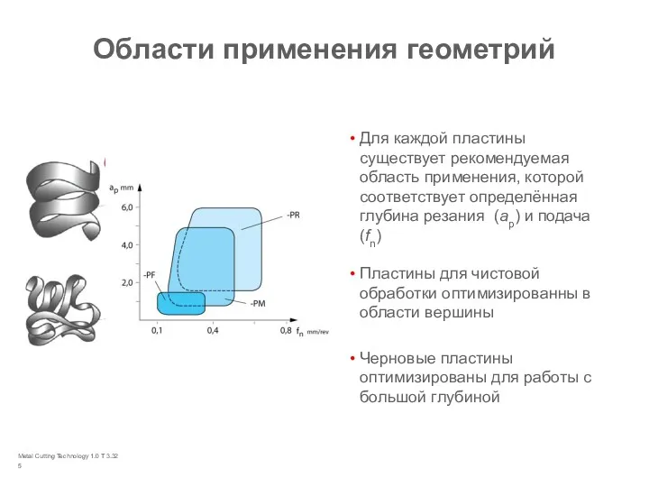 Metal Cutting Technology 1.0 T 3.32 Области применения геометрий Для