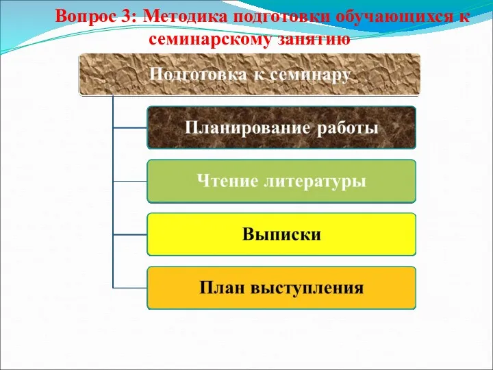 Вопрос 3: Методика подготовки обучающихся к семинарскому занятию