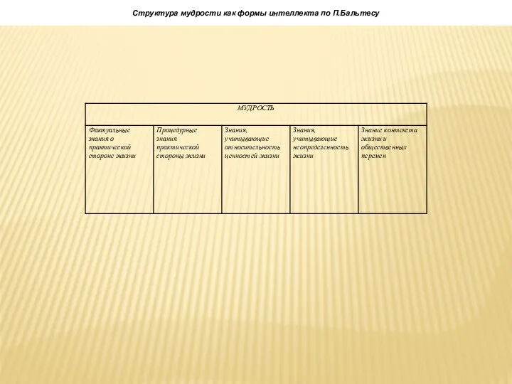 Структура мудрости как формы интеллекта по П.Бальтесу