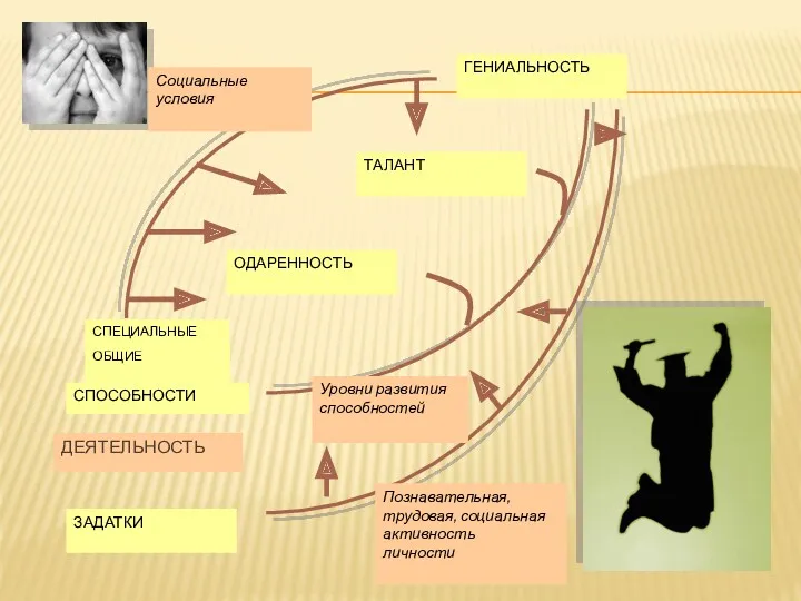 ГЕНИАЛЬНОСТЬ ТАЛАНТ ОДАРЕННОСТЬ СПОСОБНОСТИ ЗАДАТКИ ДЕЯТЕЛЬНОСТЬ ОБЩИЕ СПЕЦИАЛЬНЫЕ Социальные условия