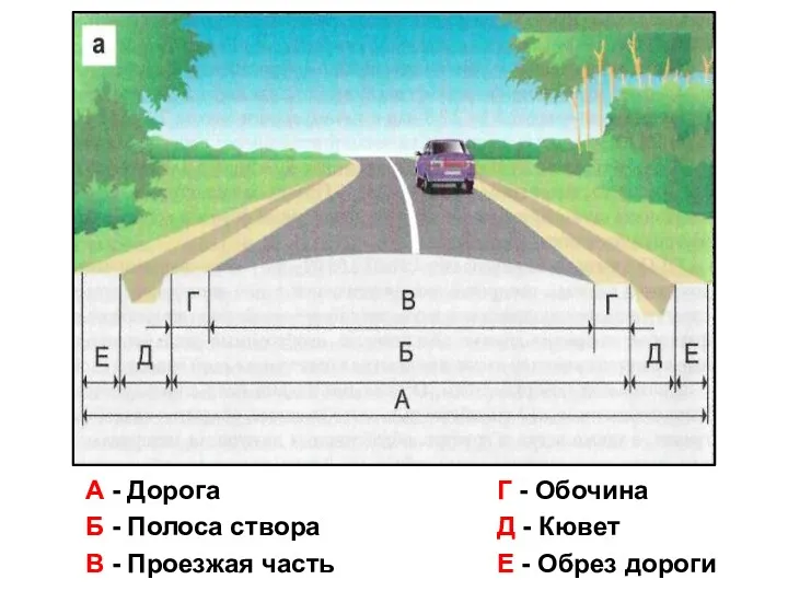 А - Дорога Б - Полоса створа В - Проезжая