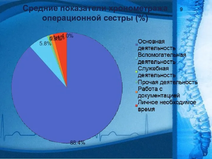 Средние показатели хронометража операционной сестры (%) 9