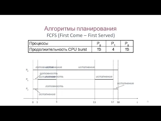 Алгоритмы планирования FCFS (First Come – First Served) t 18 17 13 0