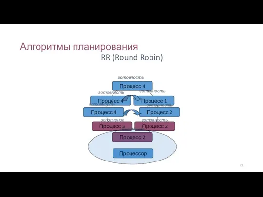 Алгоритмы планирования RR (Round Robin) Процесс 1 Процесс 2 Процесс