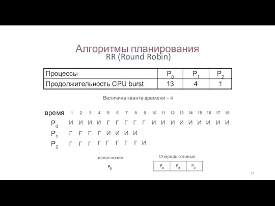 Алгоритмы планирования RR (Round Robin) Величина кванта времени – 4