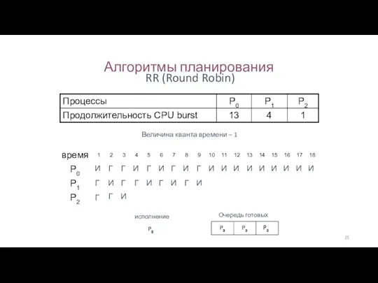 Алгоритмы планирования RR (Round Robin) Величина кванта времени – 1