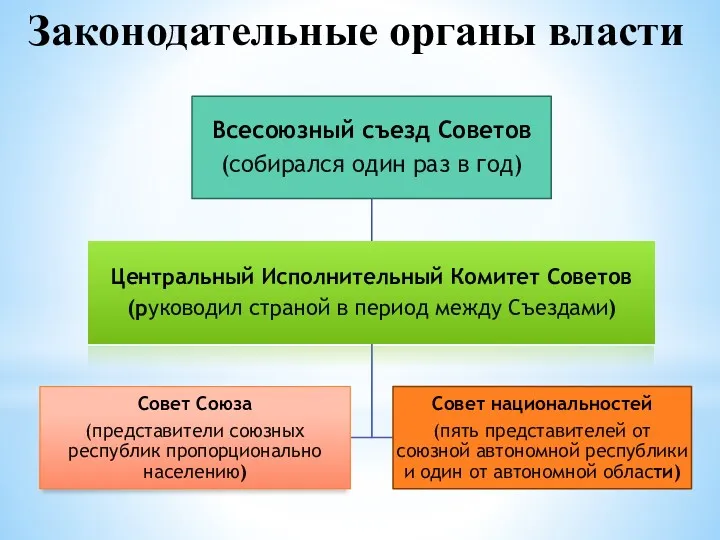 Законодательные органы власти